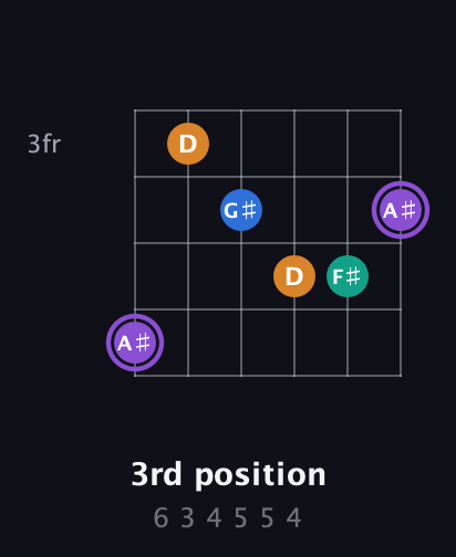 A♯ Augmented Sharp 13th guitar chord — 3rd position (6 3 4 5 5 4) fretboard diagram in Drop D Tuning (DADGBE) · Capo 2