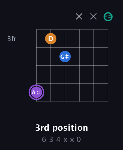 A♯ Augmented Sharp 13th guitar chord — 3rd position (6 3 4 x x 0) fretboard diagram in Drop D Tuning (DADGBE) · Capo 2