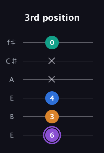 A♯ Augmented Sharp 13th guitar tab — 3rd position (6 3 4 x x 0) in Drop D Tuning (DADGBE) · Capo 2