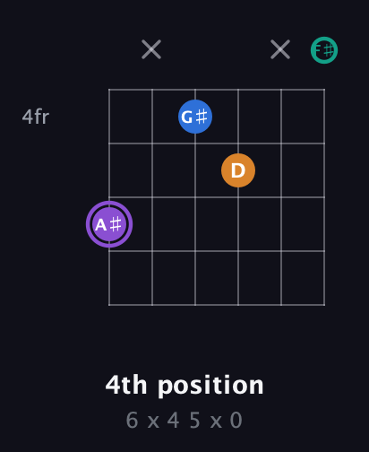 A♯ Augmented Sharp 13th guitar chord — 4th position (6 x 4 5 x 0) fretboard diagram in Drop D Tuning (DADGBE) · Capo 2
