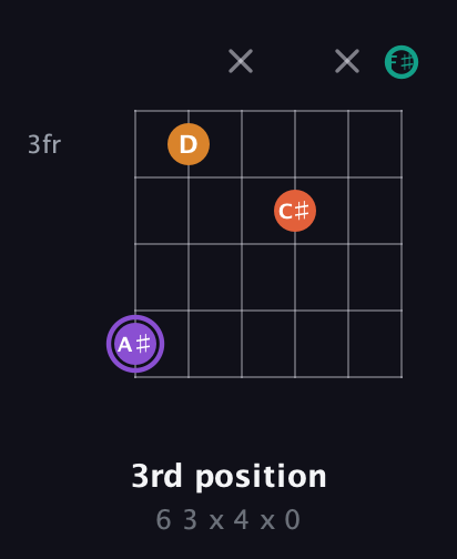 A♯ Augmented Sharp 9th guitar chord — 3rd position (6 3 x 4 x 0) fretboard diagram in Drop D Tuning (DADGBE) · Capo 2
