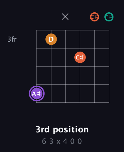 A♯ Augmented Sharp 9th guitar chord — 3rd position (6 3 x 4 0 0) fretboard diagram in Drop D Tuning (DADGBE) · Capo 2