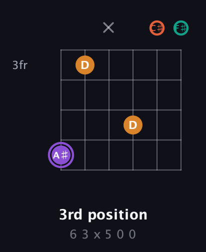 A♯ Augmented Sharp 9th guitar chord — 3rd position (6 3 x 5 0 0) fretboard diagram in Drop D Tuning (DADGBE) · Capo 2