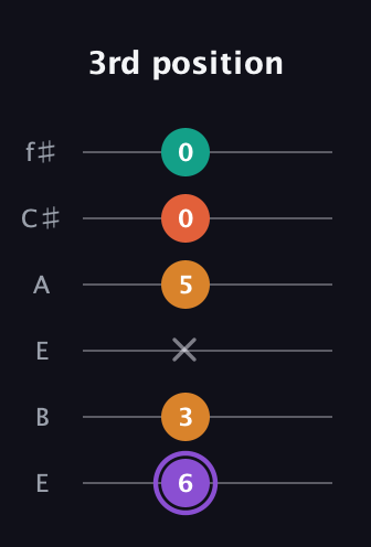 A♯ Augmented Sharp 9th guitar tab — 3rd position (6 3 x 5 0 0) in Drop D Tuning (DADGBE) · Capo 2