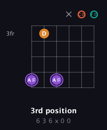 A♯ Augmented Sharp 9th guitar chord — 3rd position (6 3 6 x 0 0) fretboard diagram in Drop D Tuning (DADGBE) · Capo 2