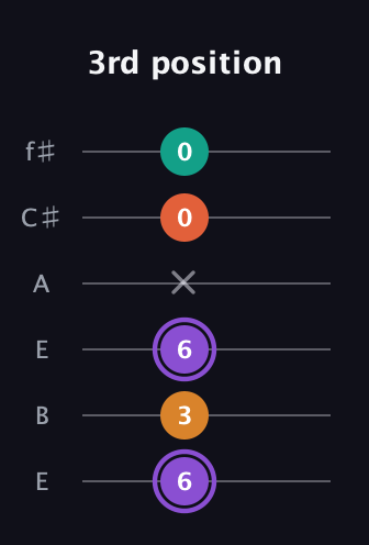 A♯ Augmented Sharp 9th guitar tab — 3rd position (6 3 6 x 0 0) in Drop D Tuning (DADGBE) · Capo 2
