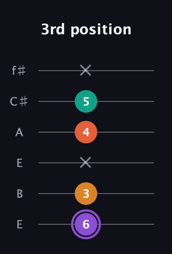 A♯ Augmented Sharp 9th guitar tab — 3rd position (6 3 x 4 5 x) in Drop D Tuning (DADGBE) · Capo 2