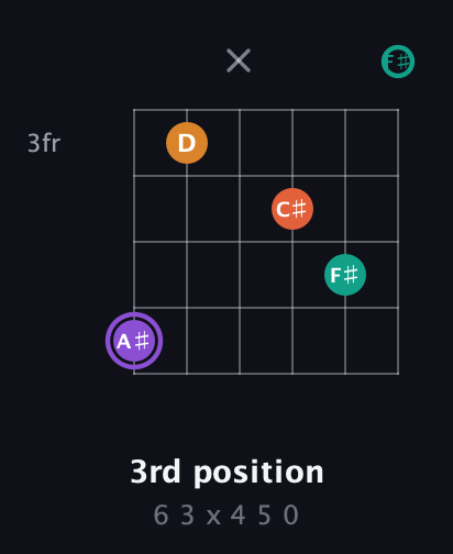 A♯ Augmented Sharp 9th guitar chord — 3rd position (6 3 x 4 5 0) fretboard diagram in Drop D Tuning (DADGBE) · Capo 2