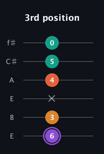 A♯ Augmented Sharp 9th guitar tab — 3rd position (6 3 x 4 5 0) in Drop D Tuning (DADGBE) · Capo 2