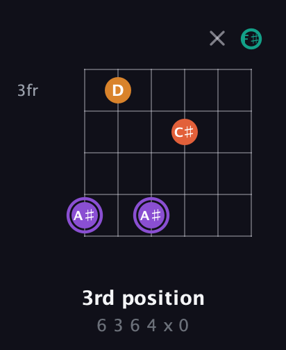 A♯ Augmented Sharp 9th guitar chord — 3rd position (6 3 6 4 x 0) fretboard diagram in Drop D Tuning (DADGBE) · Capo 2