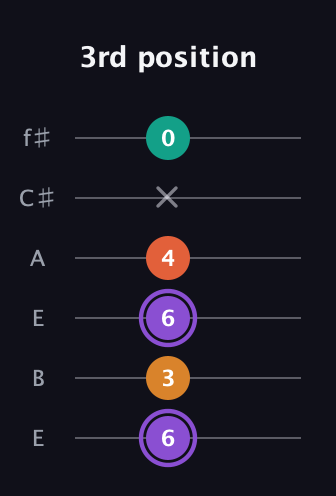 A♯ Augmented Sharp 9th guitar tab — 3rd position (6 3 6 4 x 0) in Drop D Tuning (DADGBE) · Capo 2