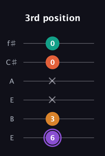 A♯ Augmented Sharp 9th guitar tab — 3rd position (6 3 x x 0 0) in Drop D Tuning (DADGBE) · Capo 2