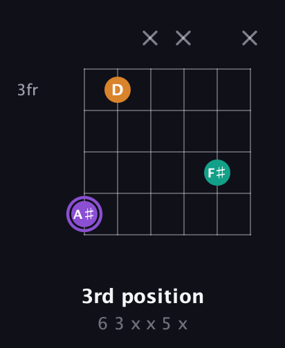 A♯ Augmented guitar chord — 3rd position (6 3 x x 5 x) fretboard diagram in Drop D Tuning (DADGBE) · Capo 2