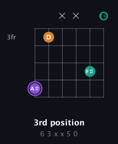 A♯ Augmented guitar chord — 3rd position (6 3 x x 5 0) fretboard diagram in Drop D Tuning (DADGBE) · Capo 2