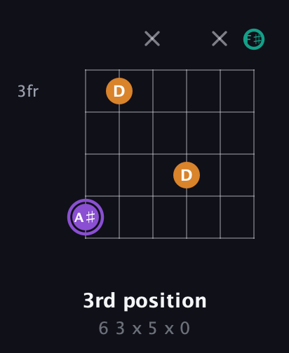 A♯ Augmented guitar chord — 3rd position (6 3 x 5 x 0) fretboard diagram in Drop D Tuning (DADGBE) · Capo 2