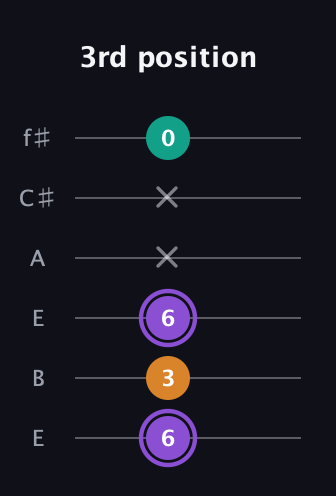 A♯ Augmented guitar tab — 3rd position (6 3 6 x x 0) in Drop D Tuning (DADGBE) · Capo 2