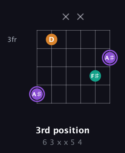 A♯ Augmented guitar chord — 3rd position (6 3 x x 5 4) fretboard diagram in Drop D Tuning (DADGBE) · Capo 2