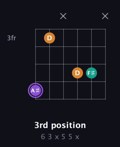 A♯ Augmented guitar chord — 3rd position (6 3 x 5 5 x) fretboard diagram in Drop D Tuning (DADGBE) · Capo 2