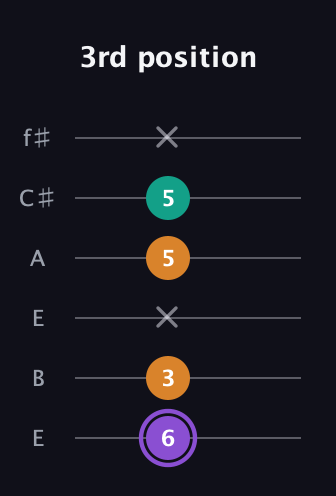 A♯ Augmented guitar tab — 3rd position (6 3 x 5 5 x) in Drop D Tuning (DADGBE) · Capo 2