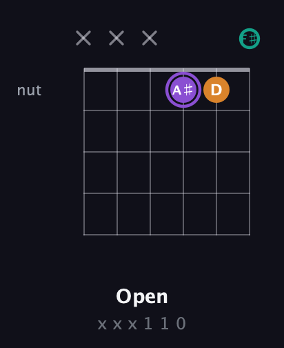 A♯ Augmented guitar chord — Open (x x x 1 1 0) fretboard diagram in Drop D Tuning (DADGBE) · Capo 2