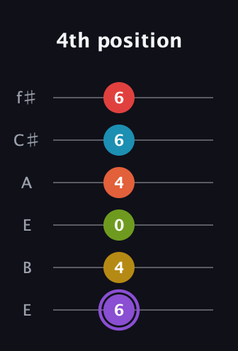 A♯ Diminished 11th guitar tab — 4th position (6 4 0 4 6 6) in Drop D Tuning (DADGBE) · Capo 2