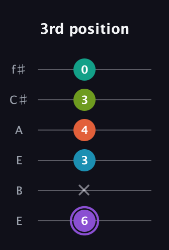 A♯ Diminished 7th Flat 13th guitar tab — 3rd position (6 x 3 4 3 0) in Drop D Tuning (DADGBE) · Capo 2