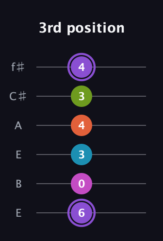 A♯ Diminished 7th Flat 9th guitar tab — 3rd position (6 0 3 4 3 4) in Drop D Tuning (DADGBE) · Capo 2
