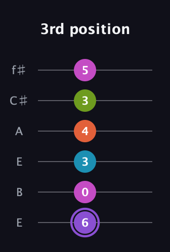 A♯ Diminished 7th Flat 9th guitar tab — 3rd position (6 0 3 4 3 5) in Drop D Tuning (DADGBE) · Capo 2