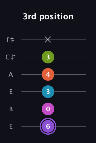 A♯ Diminished 7th Flat 9th guitar tab — 3rd position (6 0 3 4 3 x) in Drop D Tuning (DADGBE) · Capo 2