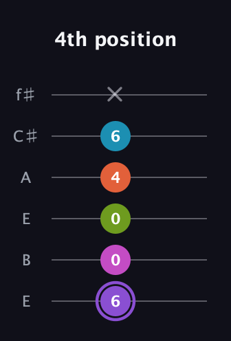 A♯ Diminished 7th Flat 9th guitar tab — 4th position (6 0 0 4 6 x) in Drop D Tuning (DADGBE) · Capo 2