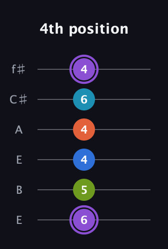 A♯ Diminished 7th Sharp 13th guitar tab — 4th position (6 5 4 4 6 4) in Drop D Tuning (DADGBE) · Capo 2