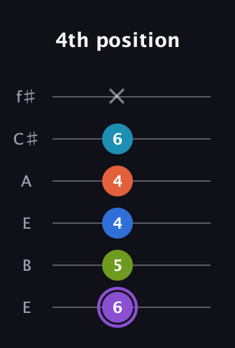 A♯ Diminished 7th Sharp 13th guitar tab — 4th position (6 5 4 4 6 x) in Drop D Tuning (DADGBE) · Capo 2
