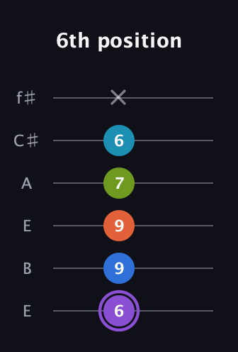 A♯ Diminished 7th Sharp 13th guitar tab — 6th position (6 9 9 7 6 x) in Drop D Tuning (DADGBE) · Capo 2