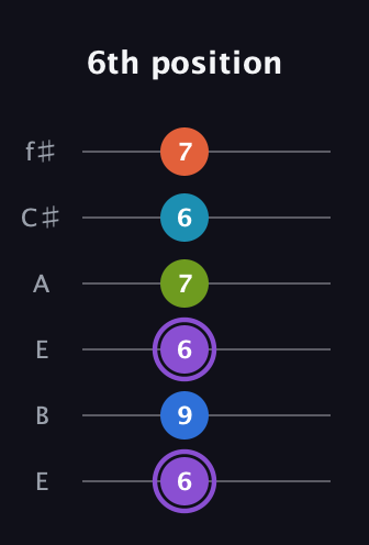 A♯ Diminished 7th Sharp 13th guitar tab — 6th position (6 9 6 7 6 7) in Drop D Tuning (DADGBE) · Capo 2