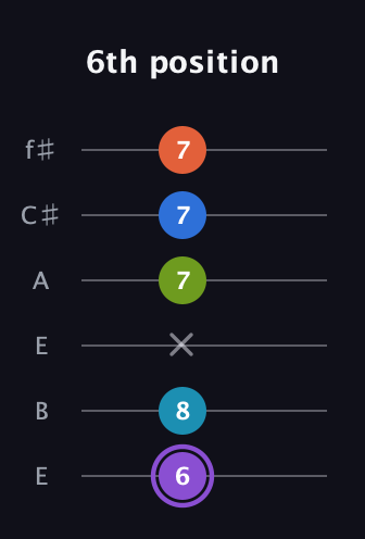 A♯ Diminished 7th Sharp 13th guitar tab — 6th position (6 8 x 7 7 7) in Drop D Tuning (DADGBE) · Capo 2
