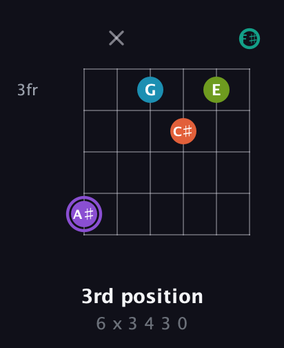 A♯ Diminished 7th Sharp 5th guitar chord — 3rd position (6 x 3 4 3 0) fretboard diagram in Drop D Tuning (DADGBE) · Capo 2