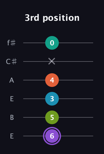 A♯ Diminished 7th Sharp 5th guitar tab — 3rd position (6 5 3 4 x 0) in Drop D Tuning (DADGBE) · Capo 2