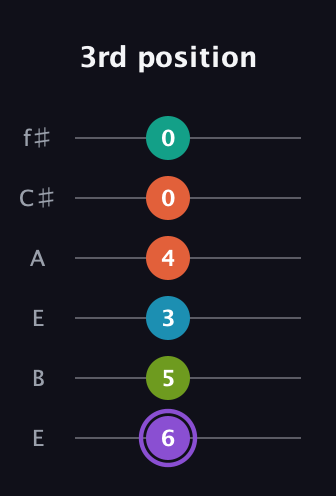 A♯ Diminished 7th Sharp 5th guitar tab — 3rd position (6 5 3 4 0 0) in Drop D Tuning (DADGBE) · Capo 2