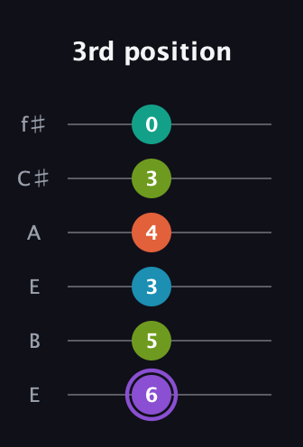 A♯ Diminished 7th Sharp 5th guitar tab — 3rd position (6 5 3 4 3 0) in Drop D Tuning (DADGBE) · Capo 2