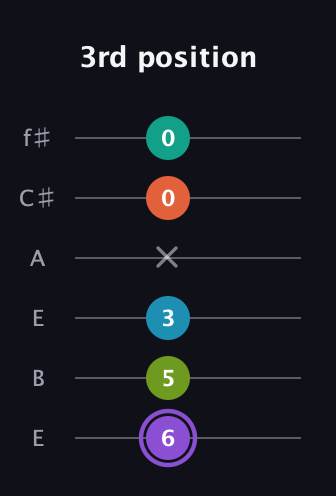 A♯ Diminished 7th Sharp 5th guitar tab — 3rd position (6 5 3 x 0 0) in Drop D Tuning (DADGBE) · Capo 2