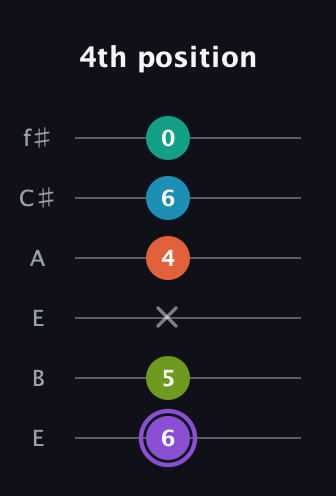 A♯ Diminished 7th Sharp 5th guitar tab — 4th position (6 5 x 4 6 0) in Drop D Tuning (DADGBE) · Capo 2