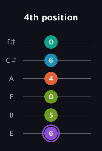 A♯ Diminished 7th Sharp 5th guitar tab — 4th position (6 5 0 4 6 0) in Drop D Tuning (DADGBE) · Capo 2