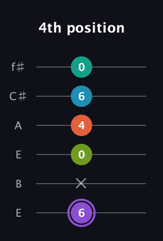 A♯ Diminished 7th Sharp 5th guitar tab — 4th position (6 x 0 4 6 0) in Drop D Tuning (DADGBE) · Capo 2