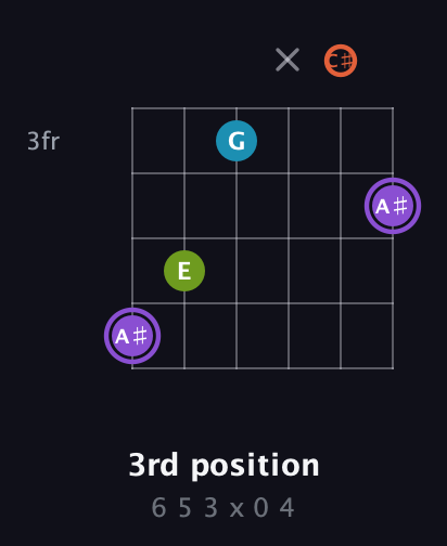 A♯ Diminished 7th Sharp 9th guitar chord — 3rd position (6 5 3 x 0 4) fretboard diagram in Drop D Tuning (DADGBE) · Capo 2