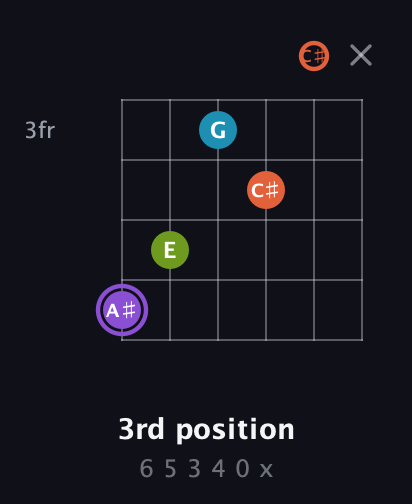 A♯ Diminished 7th Sharp 9th guitar chord — 3rd position (6 5 3 4 0 x) fretboard diagram in Drop D Tuning (DADGBE) · Capo 2