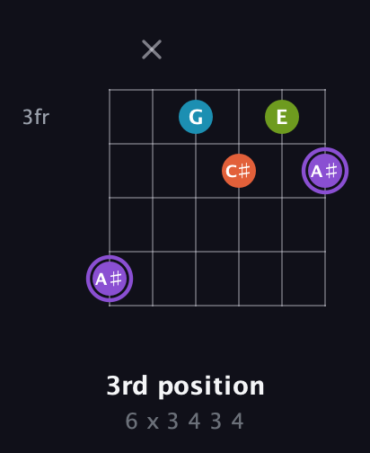 A♯ Diminished 7th Sharp 9th guitar chord — 3rd position (6 x 3 4 3 4) fretboard diagram in Drop D Tuning (DADGBE) · Capo 2
