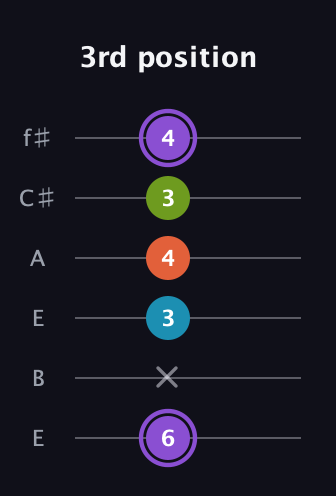 A♯ Diminished 7th Sharp 9th guitar tab — 3rd position (6 x 3 4 3 4) in Drop D Tuning (DADGBE) · Capo 2