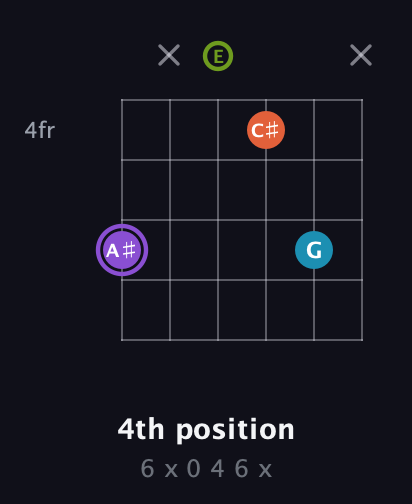 A♯ Diminished 7th Sharp 9th guitar chord — 4th position (6 x 0 4 6 x) fretboard diagram in Drop D Tuning (DADGBE) · Capo 2