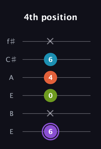 A♯ Diminished 7th Sharp 9th guitar tab — 4th position (6 x 0 4 6 x) in Drop D Tuning (DADGBE) · Capo 2