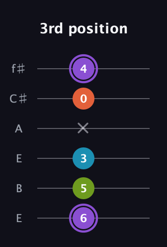 A♯ Diminished 7th guitar tab — 3rd position (6 5 3 x 0 4) in Drop D Tuning (DADGBE) · Capo 2